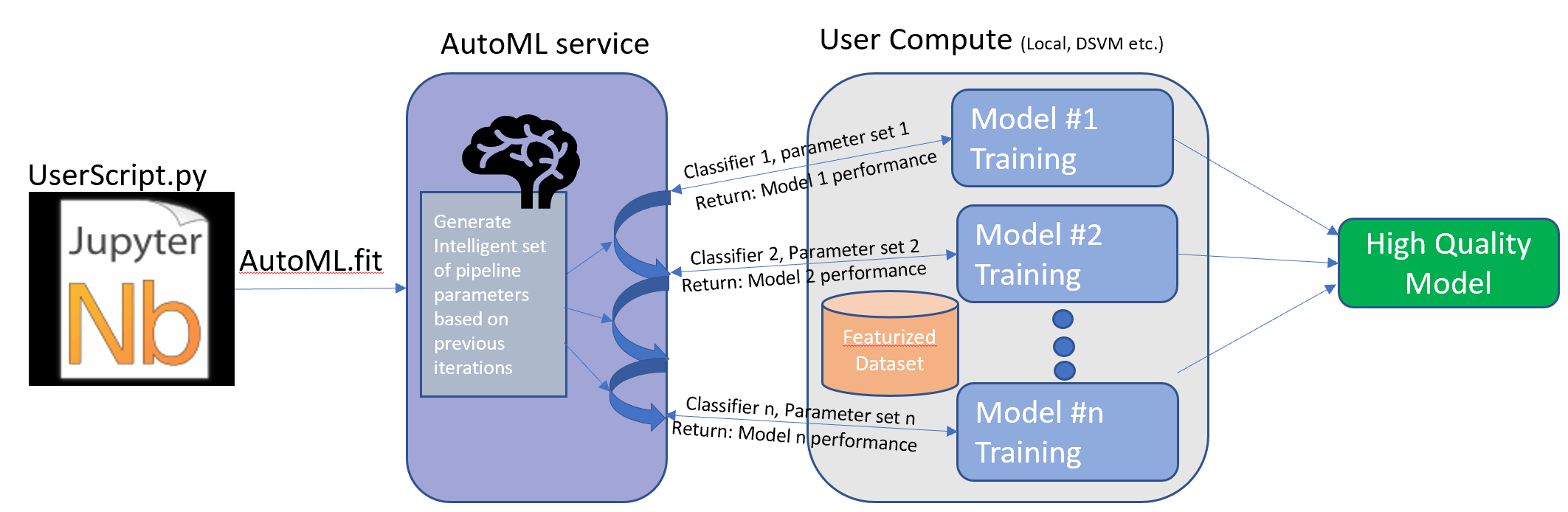 Model setting. AUTOML. AUTOML Azure. AUTOML Microsoft. Automated Machine Learning.