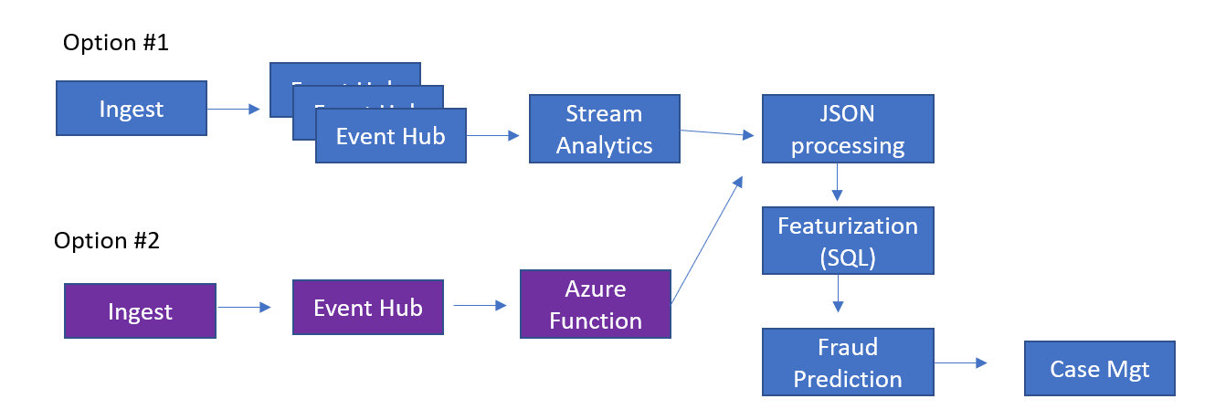 Two considerations for a serverless data streaming scenario | Mashford ...