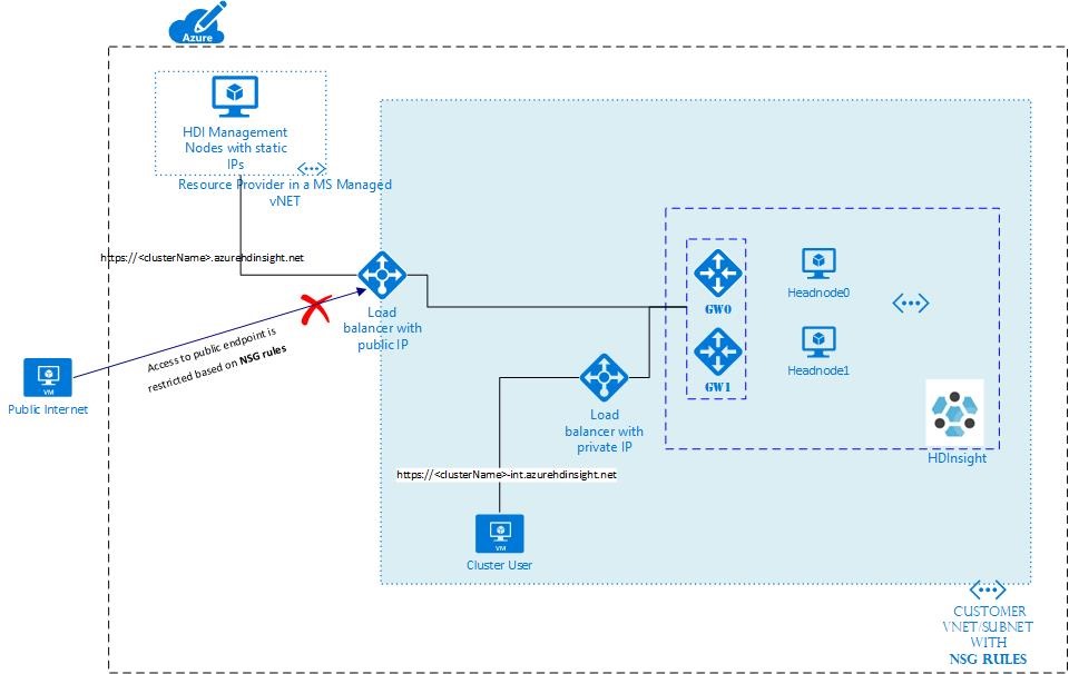 Secure incoming traffic to HDInsight clusters in a virtual network with ...