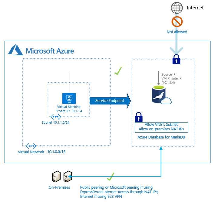 Secure server access with VNet service endpoints for Azure Database for ...