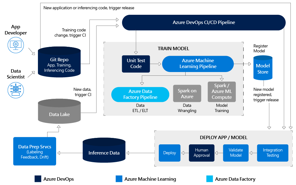 Machine learning for sales devops