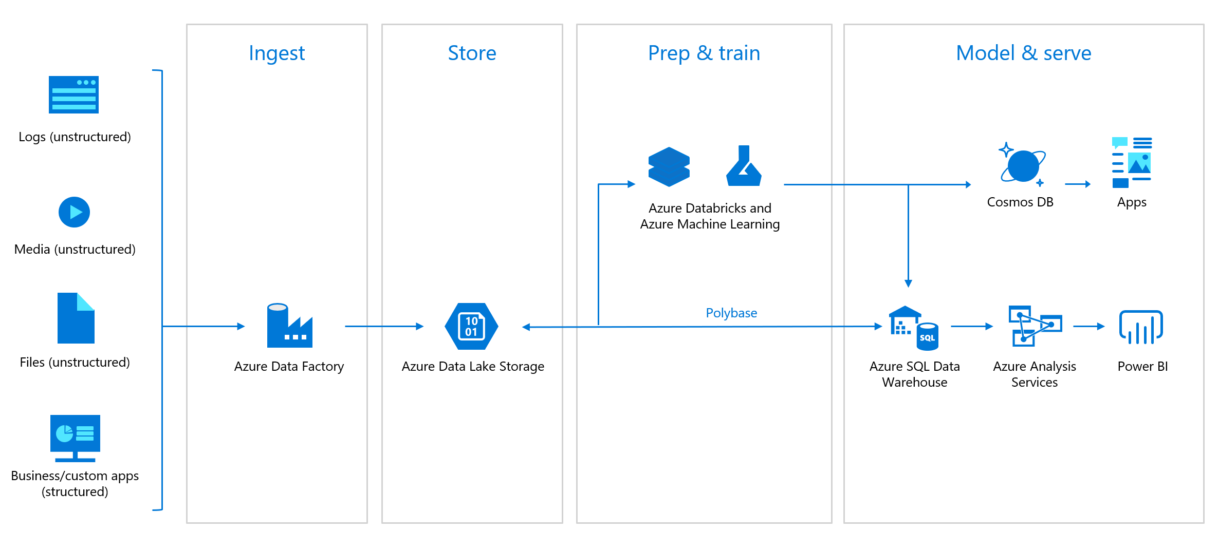 Azure Databricks New Capabilities At Lower Cost Mashford s Musings