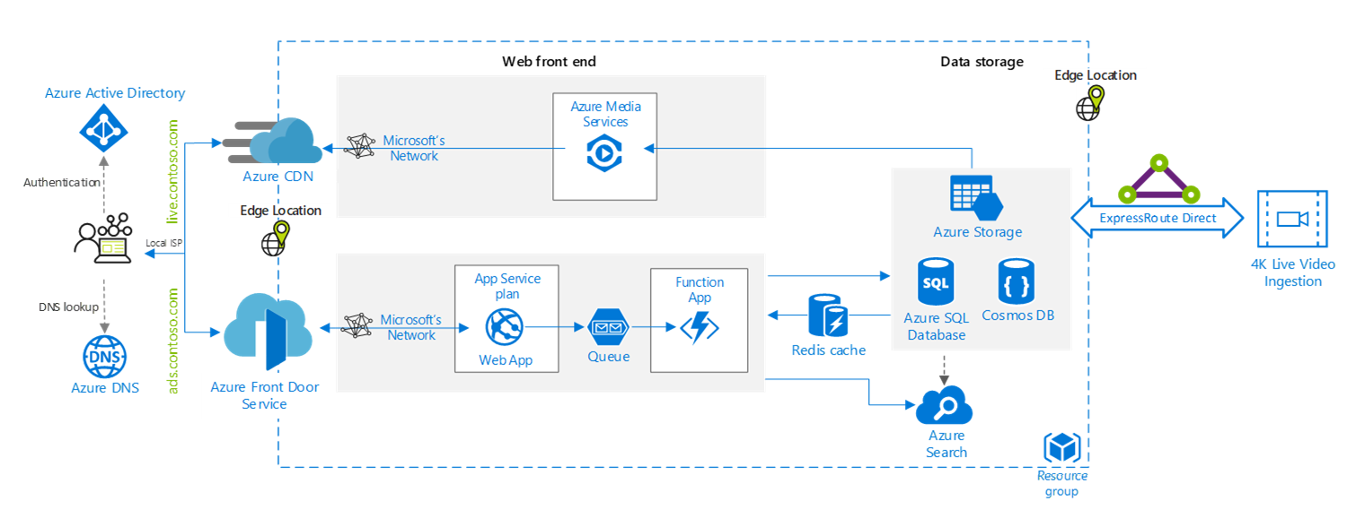 Fast And Optimized Connectivity And Delivery Solutions On Azure
