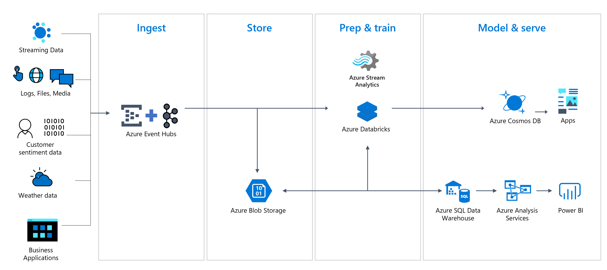 Announcing Self Serve Experience For Azure Event Hubs Clusters Mashford S Musings