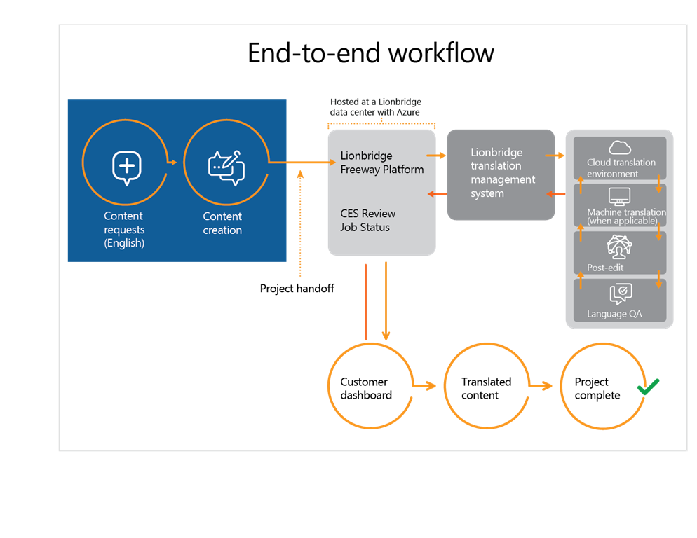 Overcoming Language Difficulties With AI And Azure Services Mashford