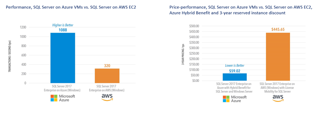 Faster And Cheaper Sql On Azure Continues To Outshine Aws Mashford S Musings