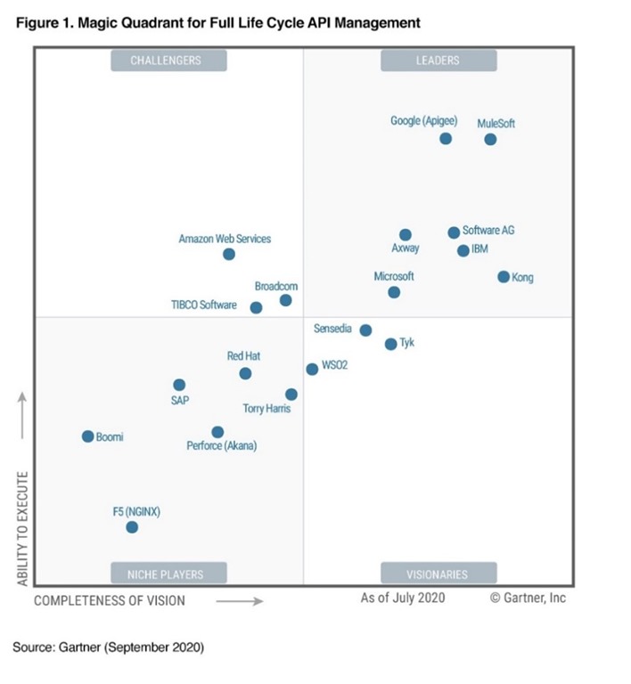 Microsoft is a Leader in the 2020 Gartner Magic Quadrant for Full Life ...