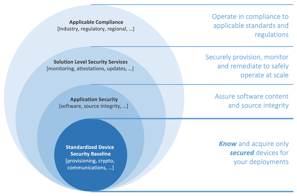 Solving Iot Device Security At Scale Through Standards Photo Inspiration
