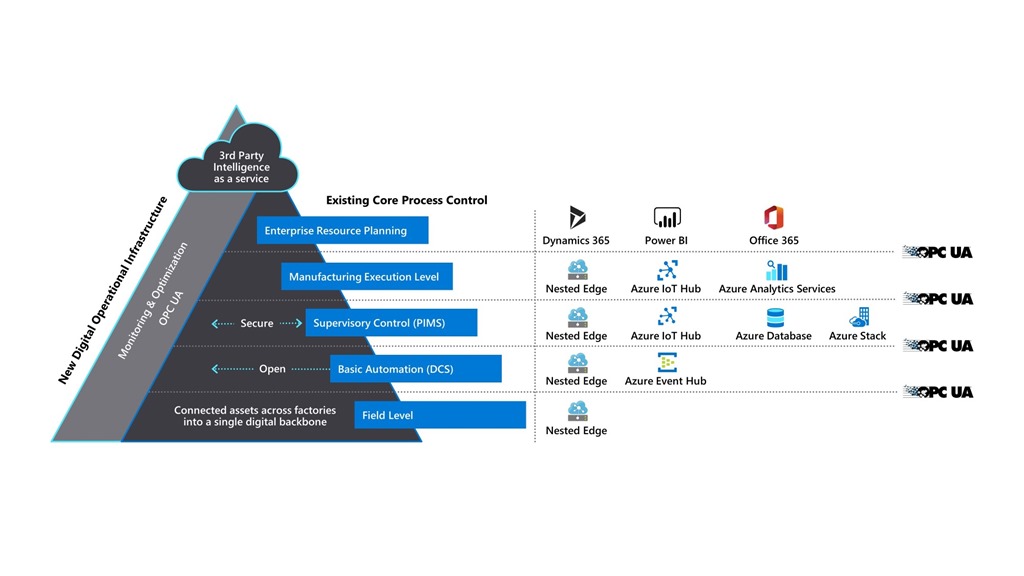 Learn how the Azure nested edge securely unlocks value from ...