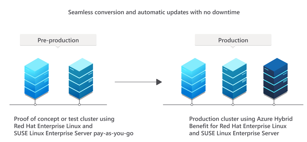 Azure Hybrid Benefit now generally available for Linux | Mashford's Musings