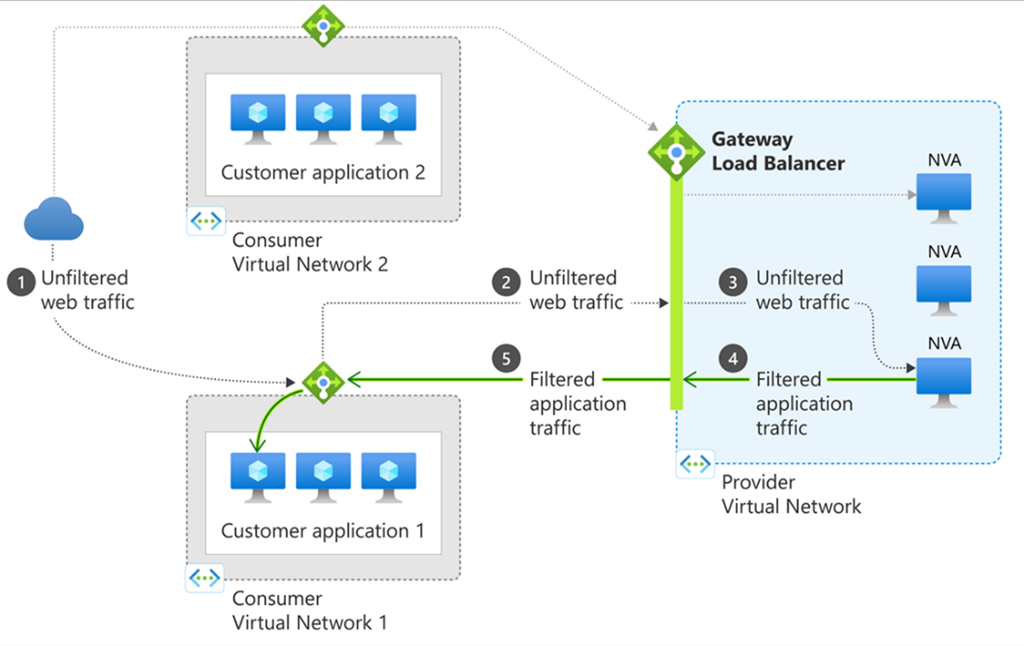 Enhance third-party NVA availability with Azure Gateway Load Balancer ...