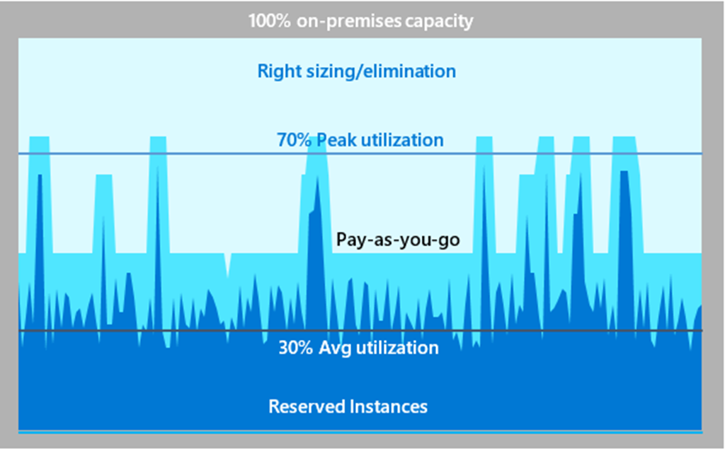Rightsize to maximize your cloud investment with Microsoft Azure ...