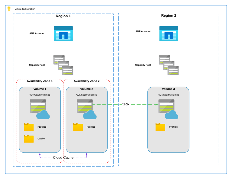 using-fslogix-azure-netapp-files-to-create-multiple-copies-of-avd