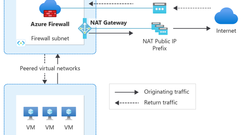 Scale Azure Firewall SNAT ports with NAT Gateway for large workloads ...